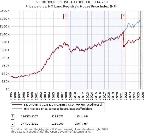 53, DROVERS CLOSE, UTTOXETER, ST14 7FH: Price paid vs HM Land Registry's House Price Index