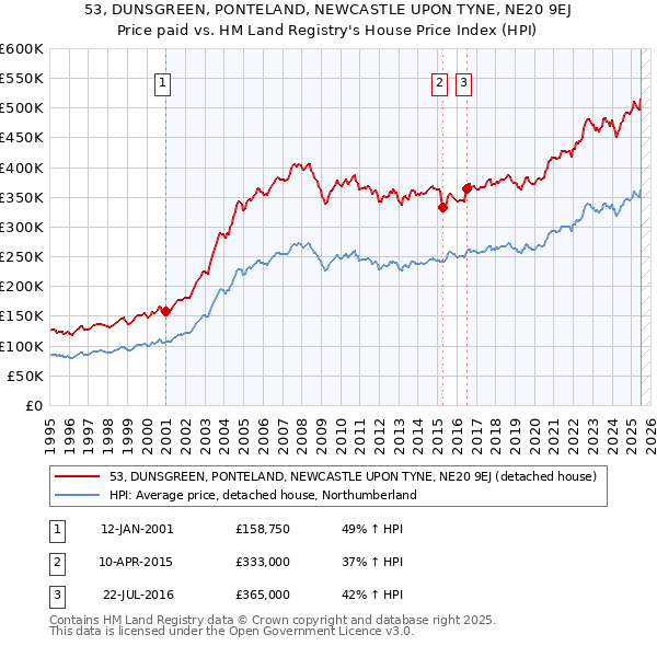 53, DUNSGREEN, PONTELAND, NEWCASTLE UPON TYNE, NE20 9EJ: Price paid vs HM Land Registry's House Price Index
