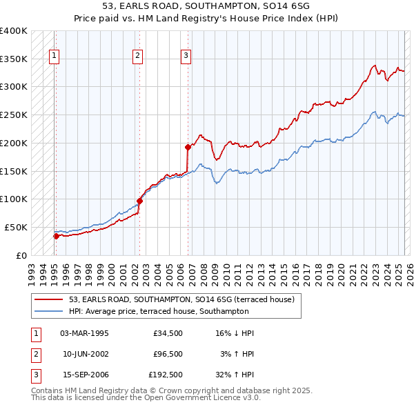 53, EARLS ROAD, SOUTHAMPTON, SO14 6SG: Price paid vs HM Land Registry's House Price Index
