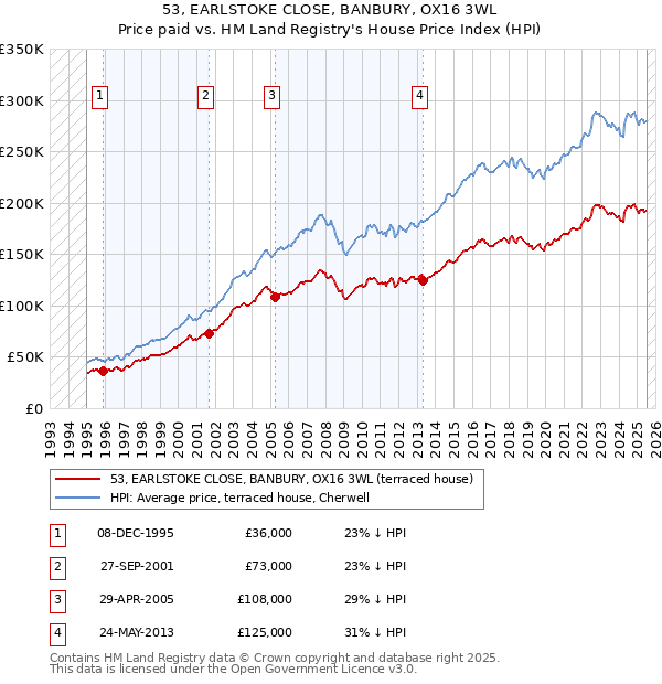 53, EARLSTOKE CLOSE, BANBURY, OX16 3WL: Price paid vs HM Land Registry's House Price Index