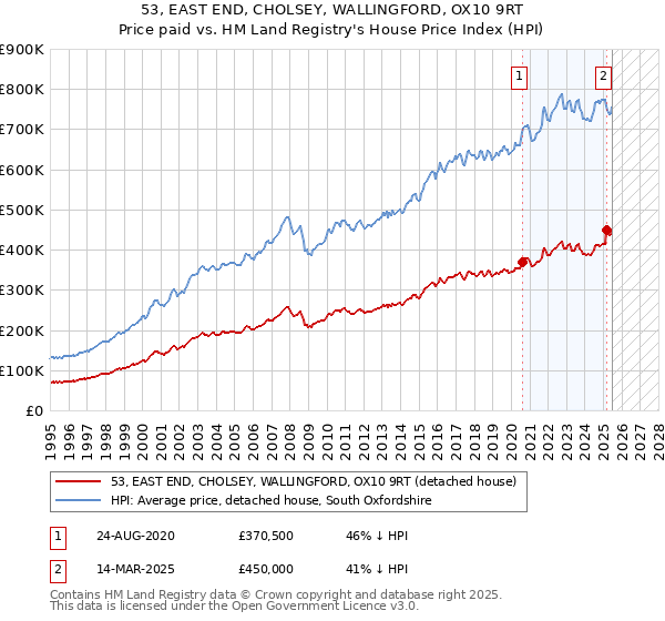 53, EAST END, CHOLSEY, WALLINGFORD, OX10 9RT: Price paid vs HM Land Registry's House Price Index