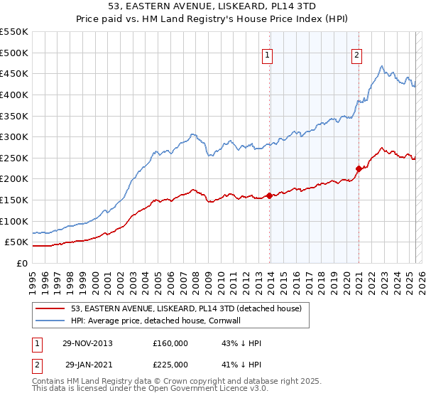 53, EASTERN AVENUE, LISKEARD, PL14 3TD: Price paid vs HM Land Registry's House Price Index