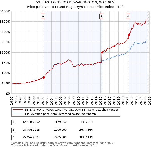 53, EASTFORD ROAD, WARRINGTON, WA4 6EY: Price paid vs HM Land Registry's House Price Index