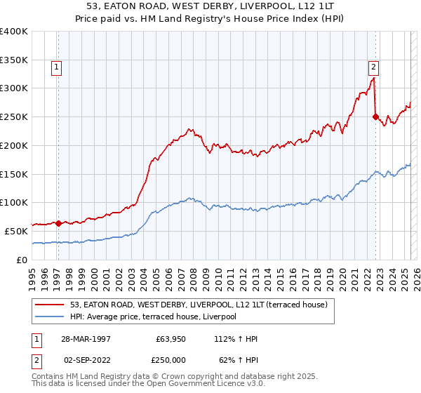 53, EATON ROAD, WEST DERBY, LIVERPOOL, L12 1LT: Price paid vs HM Land Registry's House Price Index