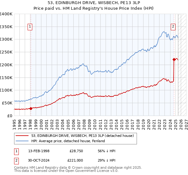53, EDINBURGH DRIVE, WISBECH, PE13 3LP: Price paid vs HM Land Registry's House Price Index