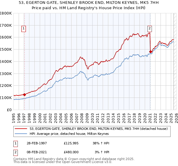 53, EGERTON GATE, SHENLEY BROOK END, MILTON KEYNES, MK5 7HH: Price paid vs HM Land Registry's House Price Index