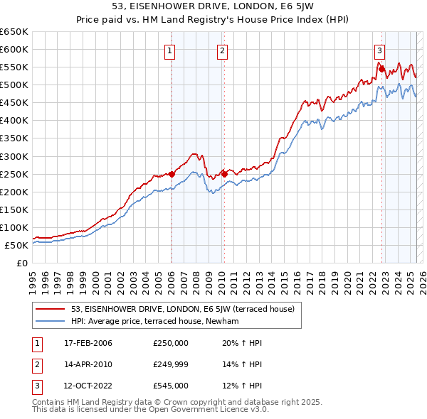 53, EISENHOWER DRIVE, LONDON, E6 5JW: Price paid vs HM Land Registry's House Price Index