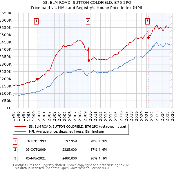 53, ELM ROAD, SUTTON COLDFIELD, B76 2PQ: Price paid vs HM Land Registry's House Price Index