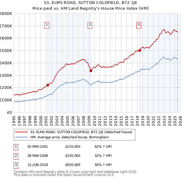 53, ELMS ROAD, SUTTON COLDFIELD, B72 1JE: Price paid vs HM Land Registry's House Price Index