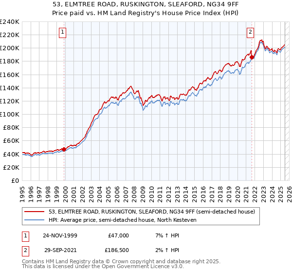 53, ELMTREE ROAD, RUSKINGTON, SLEAFORD, NG34 9FF: Price paid vs HM Land Registry's House Price Index