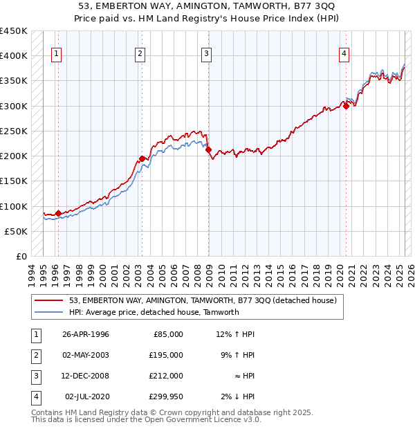 53, EMBERTON WAY, AMINGTON, TAMWORTH, B77 3QQ: Price paid vs HM Land Registry's House Price Index