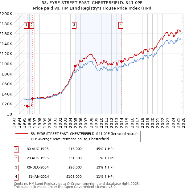 53, EYRE STREET EAST, CHESTERFIELD, S41 0PE: Price paid vs HM Land Registry's House Price Index