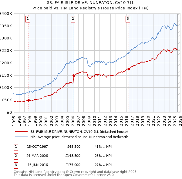 53, FAIR ISLE DRIVE, NUNEATON, CV10 7LL: Price paid vs HM Land Registry's House Price Index