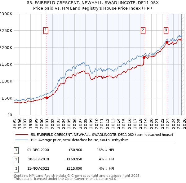 53, FAIRFIELD CRESCENT, NEWHALL, SWADLINCOTE, DE11 0SX: Price paid vs HM Land Registry's House Price Index