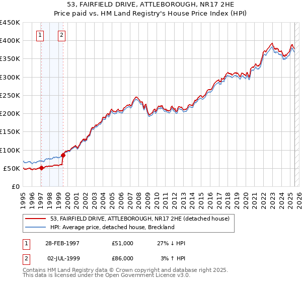 53, FAIRFIELD DRIVE, ATTLEBOROUGH, NR17 2HE: Price paid vs HM Land Registry's House Price Index