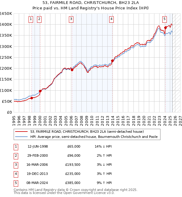 53, FAIRMILE ROAD, CHRISTCHURCH, BH23 2LA: Price paid vs HM Land Registry's House Price Index