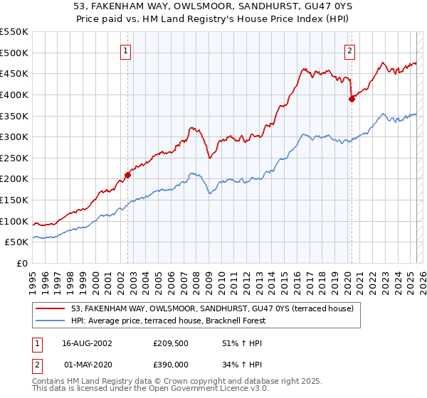 53, FAKENHAM WAY, OWLSMOOR, SANDHURST, GU47 0YS: Price paid vs HM Land Registry's House Price Index