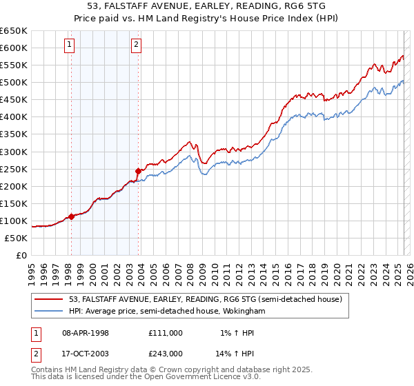 53, FALSTAFF AVENUE, EARLEY, READING, RG6 5TG: Price paid vs HM Land Registry's House Price Index