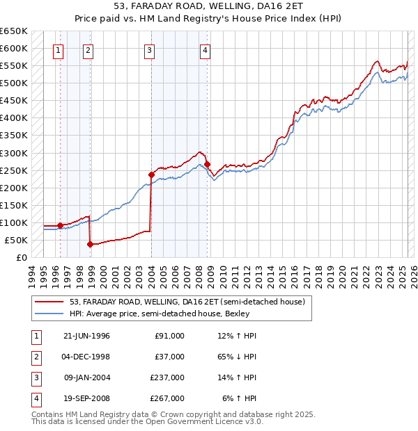 53, FARADAY ROAD, WELLING, DA16 2ET: Price paid vs HM Land Registry's House Price Index