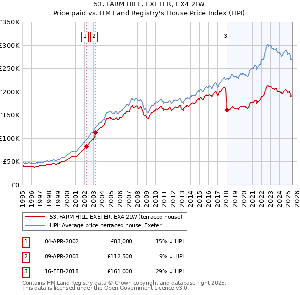 53, FARM HILL, EXETER, EX4 2LW: Price paid vs HM Land Registry's House Price Index
