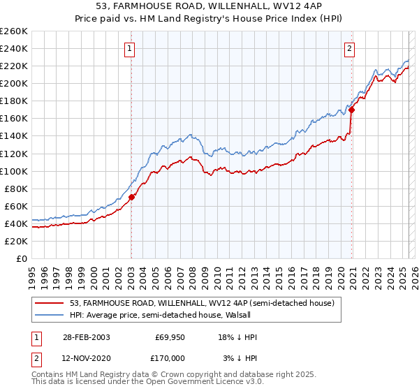 53, FARMHOUSE ROAD, WILLENHALL, WV12 4AP: Price paid vs HM Land Registry's House Price Index