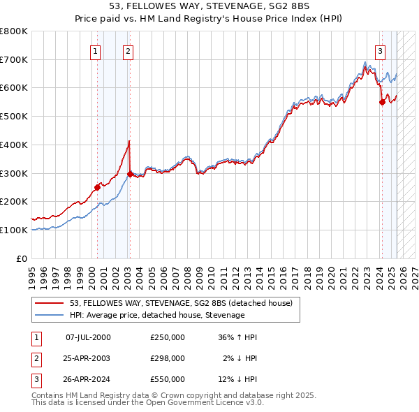53, FELLOWES WAY, STEVENAGE, SG2 8BS: Price paid vs HM Land Registry's House Price Index