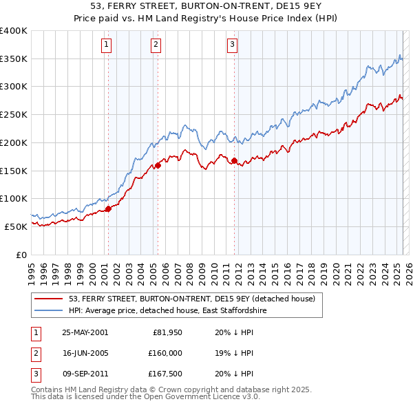 53, FERRY STREET, BURTON-ON-TRENT, DE15 9EY: Price paid vs HM Land Registry's House Price Index