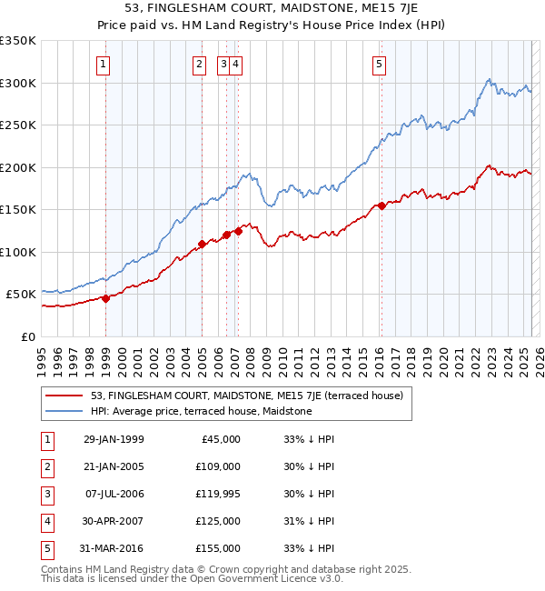 53, FINGLESHAM COURT, MAIDSTONE, ME15 7JE: Price paid vs HM Land Registry's House Price Index
