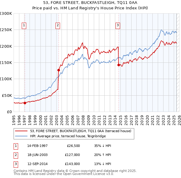 53, FORE STREET, BUCKFASTLEIGH, TQ11 0AA: Price paid vs HM Land Registry's House Price Index