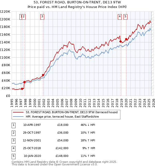53, FOREST ROAD, BURTON-ON-TRENT, DE13 9TW: Price paid vs HM Land Registry's House Price Index