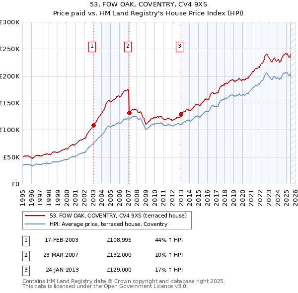 53, FOW OAK, COVENTRY, CV4 9XS: Price paid vs HM Land Registry's House Price Index