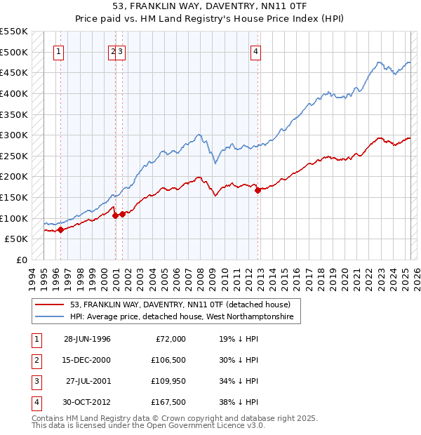 53, FRANKLIN WAY, DAVENTRY, NN11 0TF: Price paid vs HM Land Registry's House Price Index