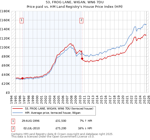 53, FROG LANE, WIGAN, WN6 7DU: Price paid vs HM Land Registry's House Price Index