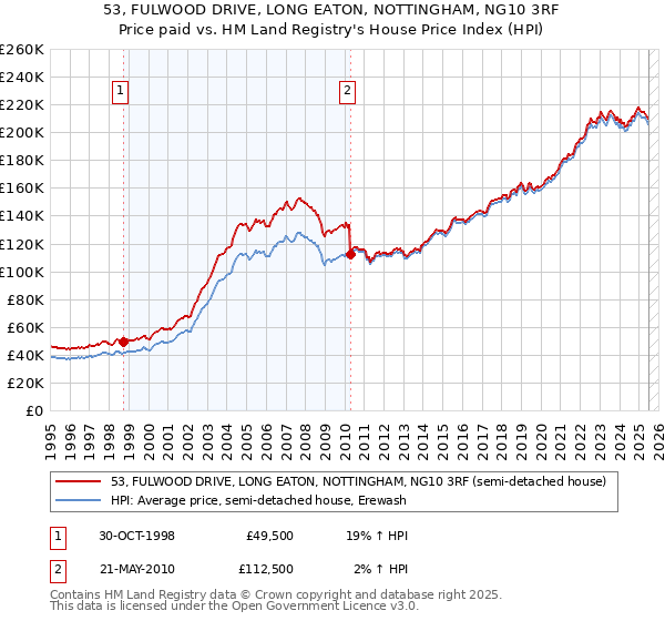 53, FULWOOD DRIVE, LONG EATON, NOTTINGHAM, NG10 3RF: Price paid vs HM Land Registry's House Price Index