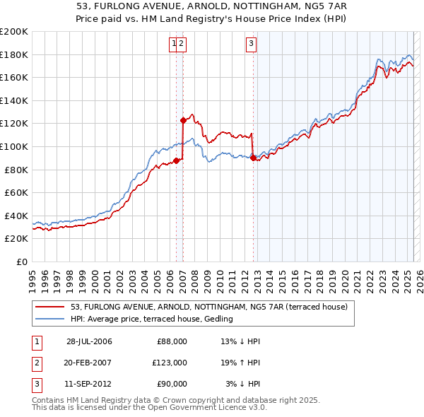 53, FURLONG AVENUE, ARNOLD, NOTTINGHAM, NG5 7AR: Price paid vs HM Land Registry's House Price Index
