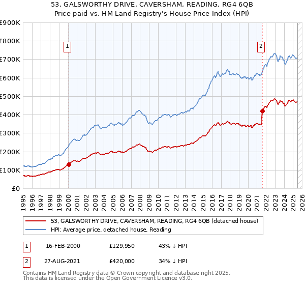 53, GALSWORTHY DRIVE, CAVERSHAM, READING, RG4 6QB: Price paid vs HM Land Registry's House Price Index