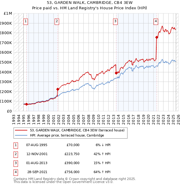 53, GARDEN WALK, CAMBRIDGE, CB4 3EW: Price paid vs HM Land Registry's House Price Index