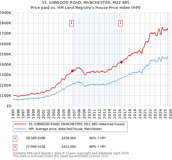 53, GIBWOOD ROAD, MANCHESTER, M22 4BS: Price paid vs HM Land Registry's House Price Index