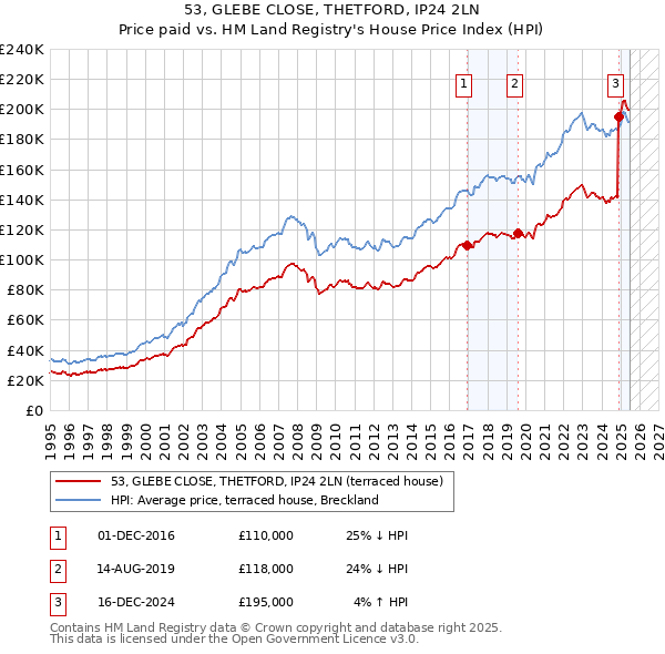 53, GLEBE CLOSE, THETFORD, IP24 2LN: Price paid vs HM Land Registry's House Price Index