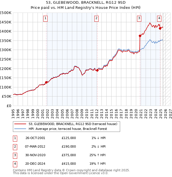 53, GLEBEWOOD, BRACKNELL, RG12 9SD: Price paid vs HM Land Registry's House Price Index