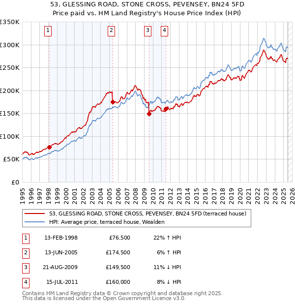 53, GLESSING ROAD, STONE CROSS, PEVENSEY, BN24 5FD: Price paid vs HM Land Registry's House Price Index