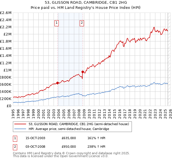 53, GLISSON ROAD, CAMBRIDGE, CB1 2HG: Price paid vs HM Land Registry's House Price Index