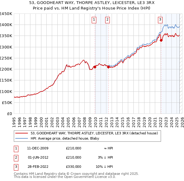 53, GOODHEART WAY, THORPE ASTLEY, LEICESTER, LE3 3RX: Price paid vs HM Land Registry's House Price Index