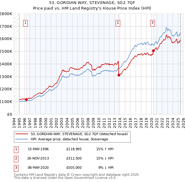 53, GORDIAN WAY, STEVENAGE, SG2 7QF: Price paid vs HM Land Registry's House Price Index