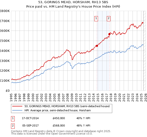 53, GORINGS MEAD, HORSHAM, RH13 5BS: Price paid vs HM Land Registry's House Price Index