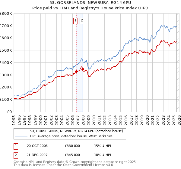53, GORSELANDS, NEWBURY, RG14 6PU: Price paid vs HM Land Registry's House Price Index
