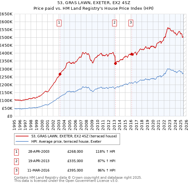53, GRAS LAWN, EXETER, EX2 4SZ: Price paid vs HM Land Registry's House Price Index