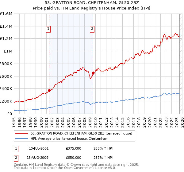 53, GRATTON ROAD, CHELTENHAM, GL50 2BZ: Price paid vs HM Land Registry's House Price Index
