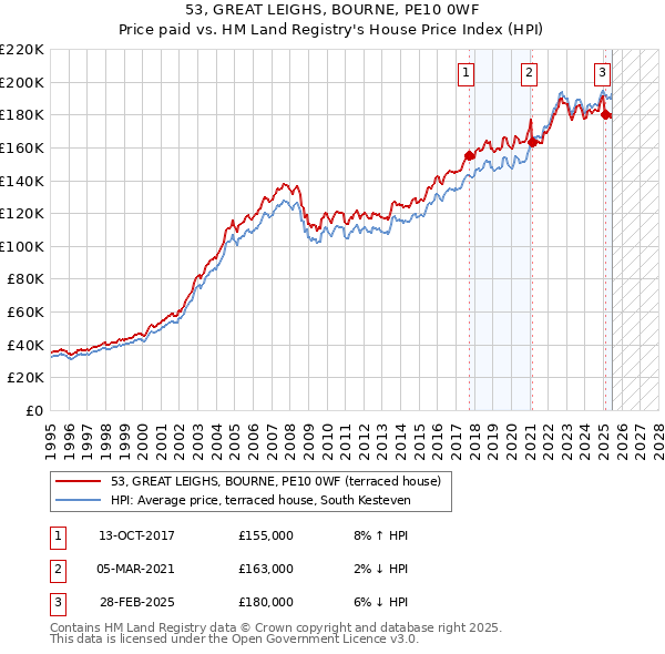 53, GREAT LEIGHS, BOURNE, PE10 0WF: Price paid vs HM Land Registry's House Price Index