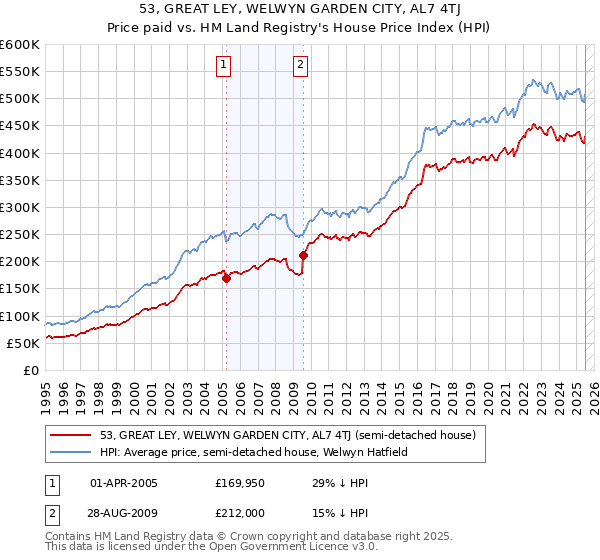 53, GREAT LEY, WELWYN GARDEN CITY, AL7 4TJ: Price paid vs HM Land Registry's House Price Index